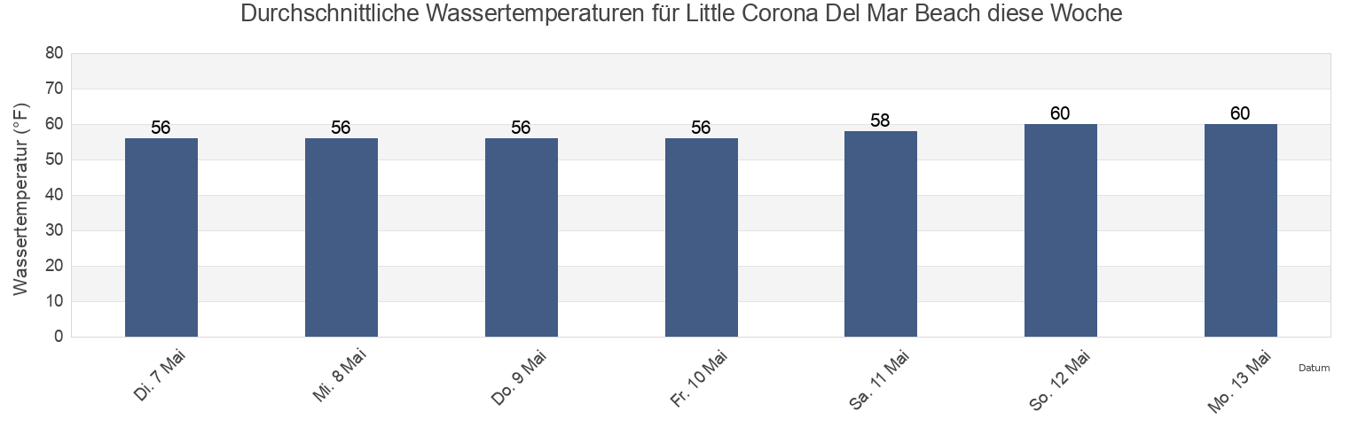 Wassertemperatur in Little Corona Del Mar Beach, Orange County, California, United States für die Woche