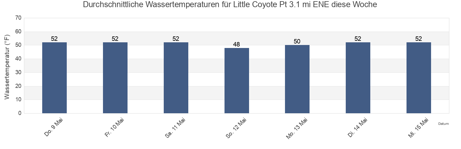 Wassertemperatur in Little Coyote Pt 3.1 mi ENE, San Mateo County, California, United States für die Woche