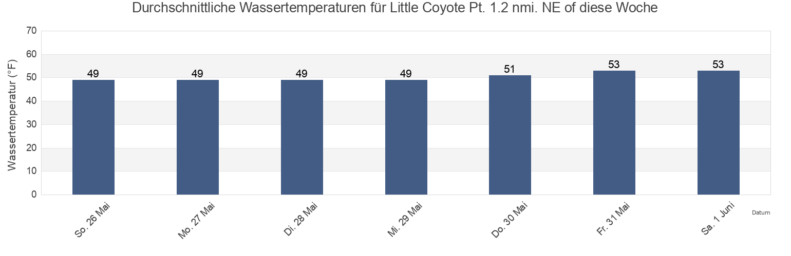 Wassertemperatur in Little Coyote Pt. 1.2 nmi. NE of, San Mateo County, California, United States für die Woche