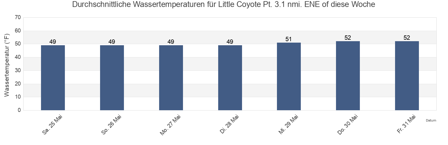 Wassertemperatur in Little Coyote Pt. 3.1 nmi. ENE of, San Mateo County, California, United States für die Woche