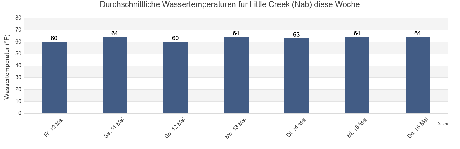 Wassertemperatur in Little Creek (Nab), City of Norfolk, Virginia, United States für die Woche