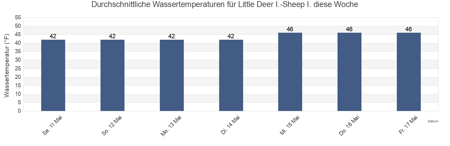 Wassertemperatur in Little Deer I.-Sheep I., Knox County, Maine, United States für die Woche