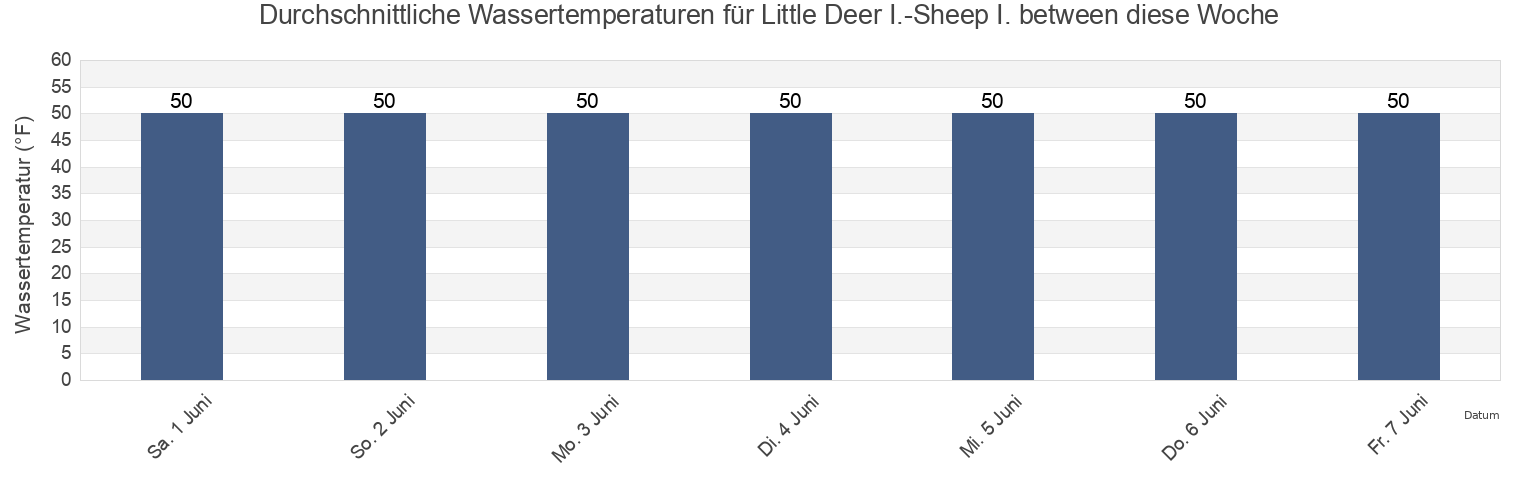 Wassertemperatur in Little Deer I.-Sheep I. between, Knox County, Maine, United States für die Woche