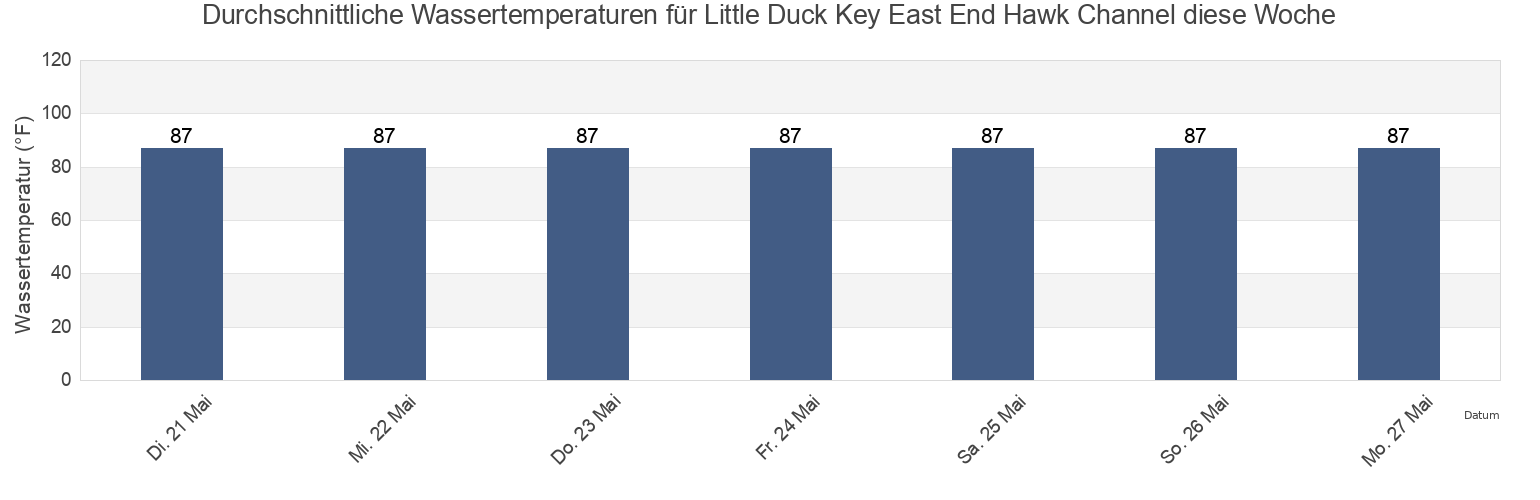 Wassertemperatur in Little Duck Key East End Hawk Channel, Monroe County, Florida, United States für die Woche