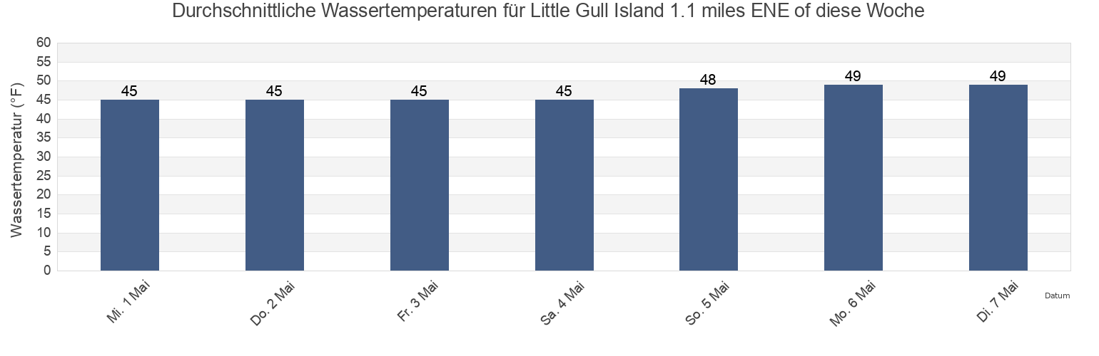 Wassertemperatur in Little Gull Island 1.1 miles ENE of, New London County, Connecticut, United States für die Woche