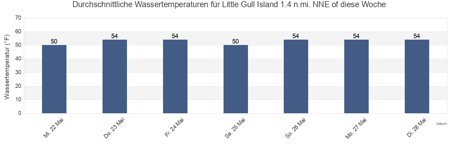Wassertemperatur in Little Gull Island 1.4 n.mi. NNE of, New London County, Connecticut, United States für die Woche