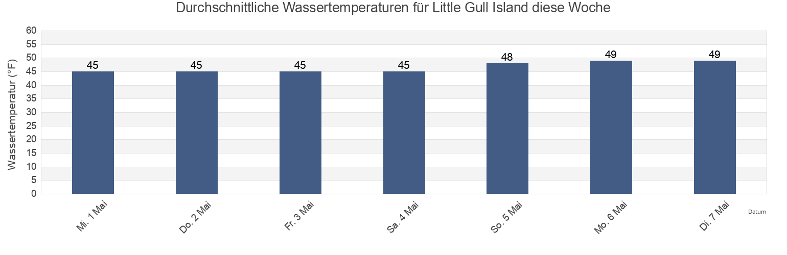 Wassertemperatur in Little Gull Island, New London County, Connecticut, United States für die Woche