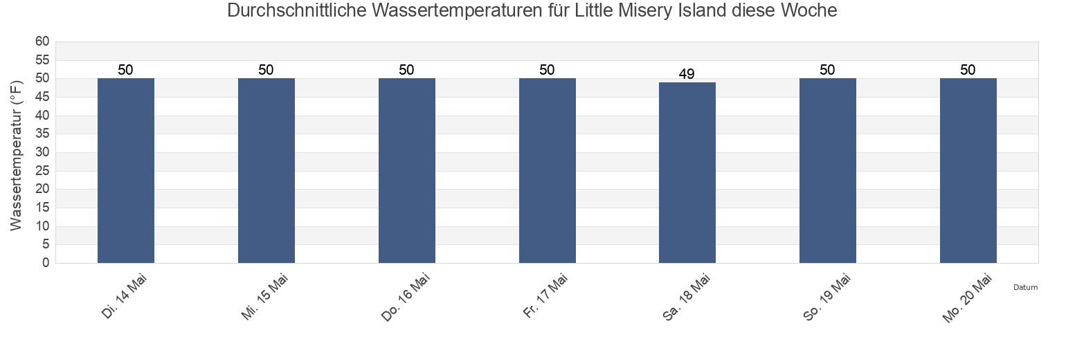 Wassertemperatur in Little Misery Island, Essex County, Massachusetts, United States für die Woche