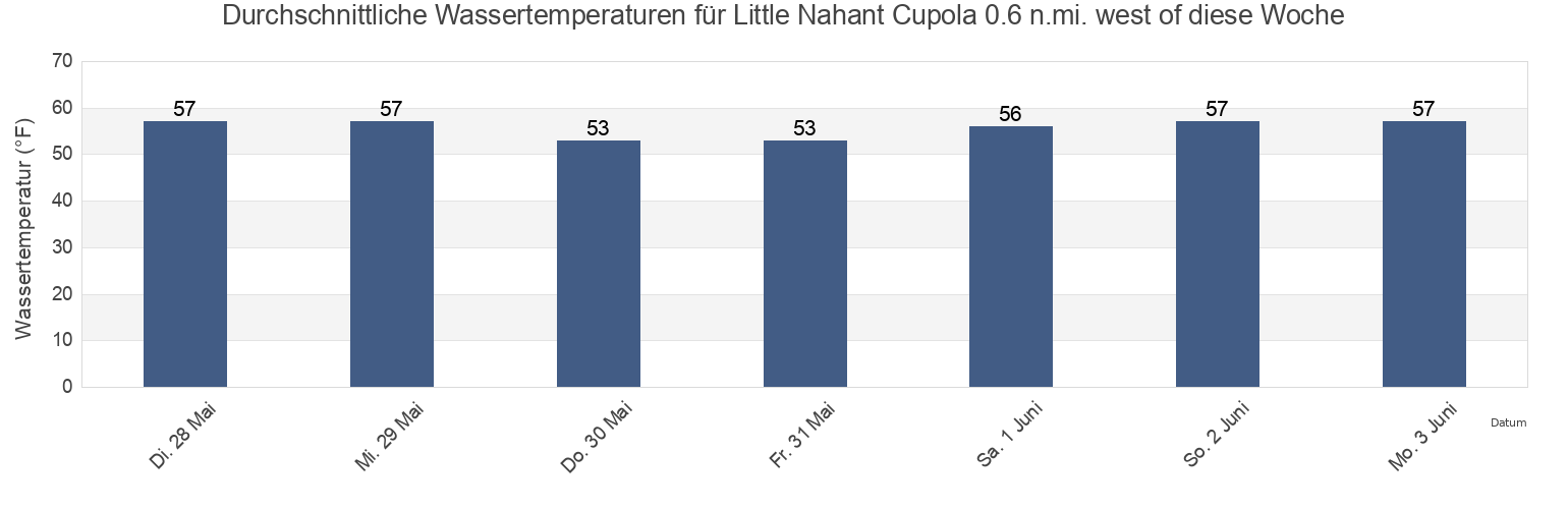 Wassertemperatur in Little Nahant Cupola 0.6 n.mi. west of, Suffolk County, Massachusetts, United States für die Woche