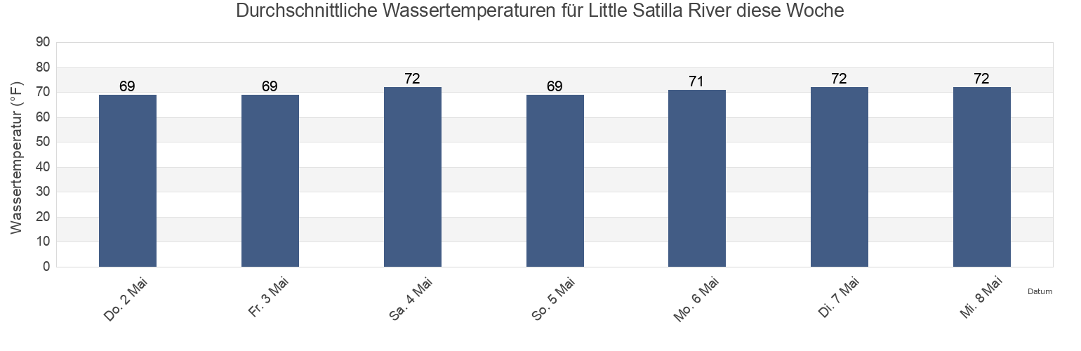 Wassertemperatur in Little Satilla River, Glynn County, Georgia, United States für die Woche