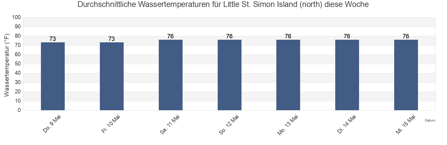 Wassertemperatur in Little St. Simon Island (north), McIntosh County, Georgia, United States für die Woche