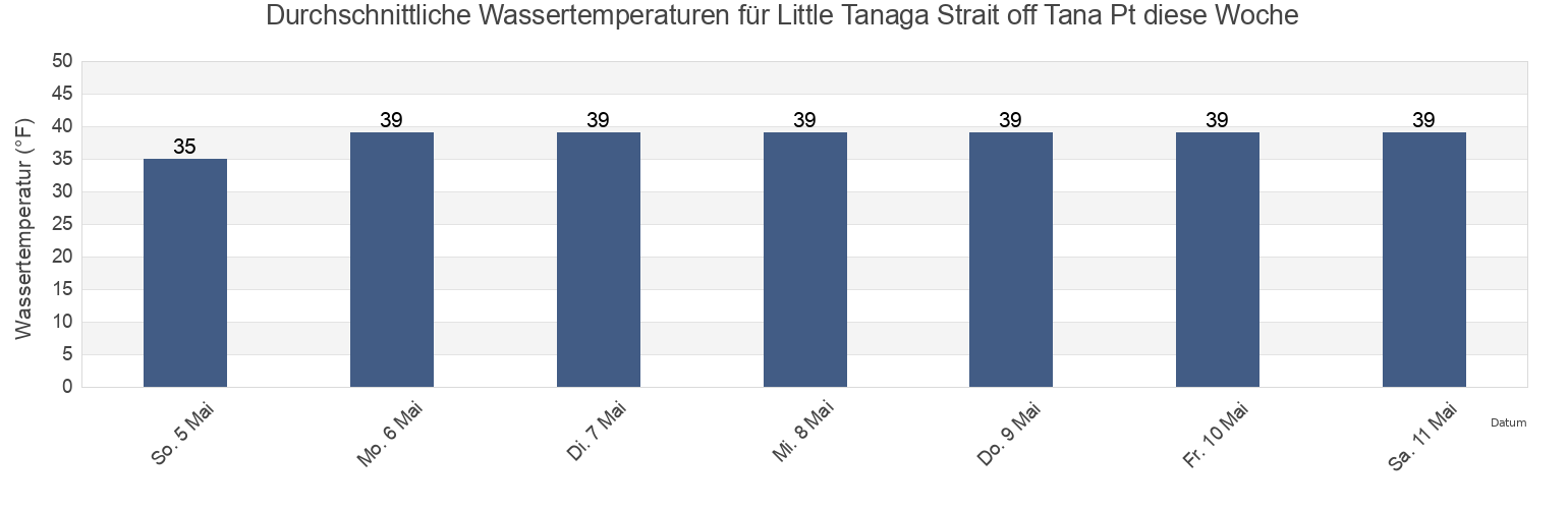 Wassertemperatur in Little Tanaga Strait off Tana Pt, Aleutians West Census Area, Alaska, United States für die Woche