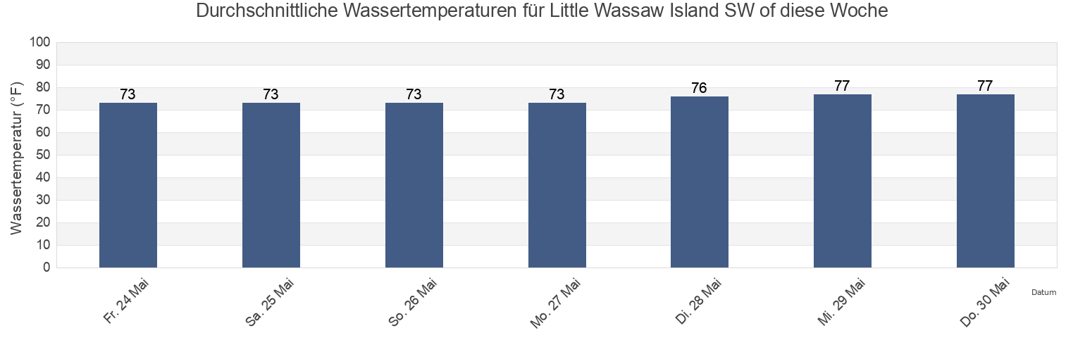 Wassertemperatur in Little Wassaw Island SW of, Chatham County, Georgia, United States für die Woche