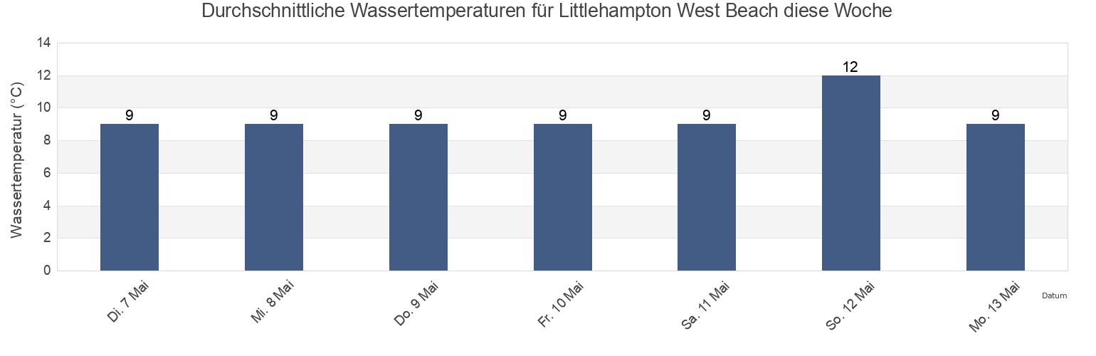 Wassertemperatur in Littlehampton West Beach, West Sussex, England, United Kingdom für die Woche
