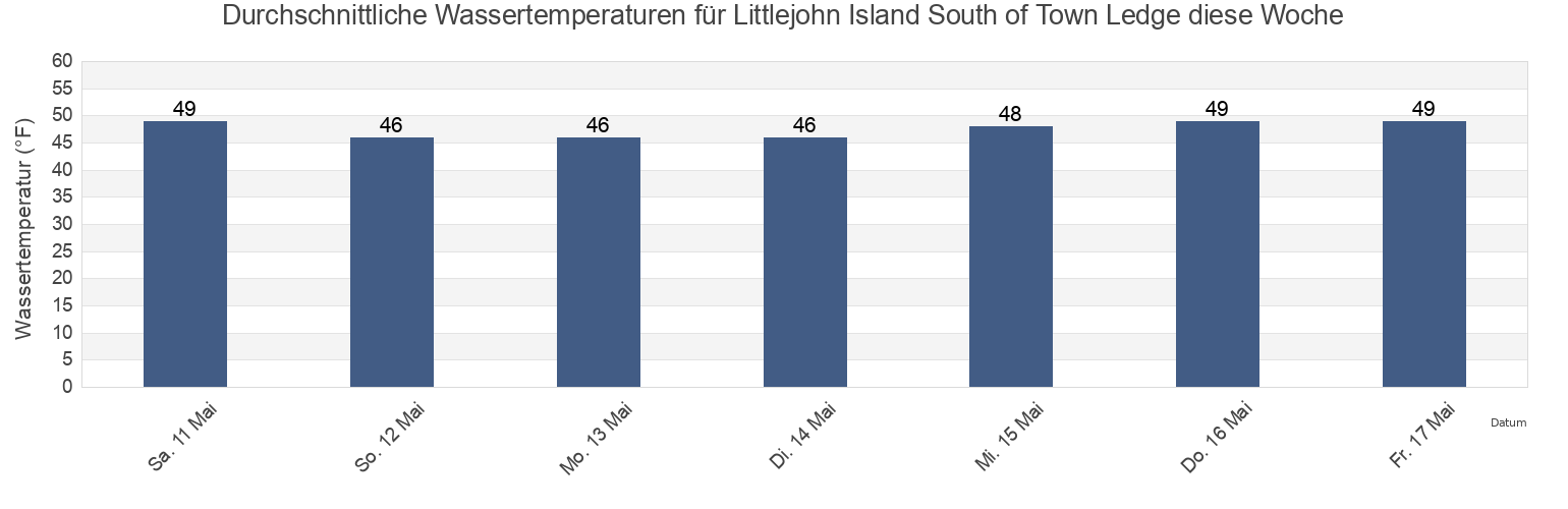 Wassertemperatur in Littlejohn Island South of Town Ledge, Cumberland County, Maine, United States für die Woche