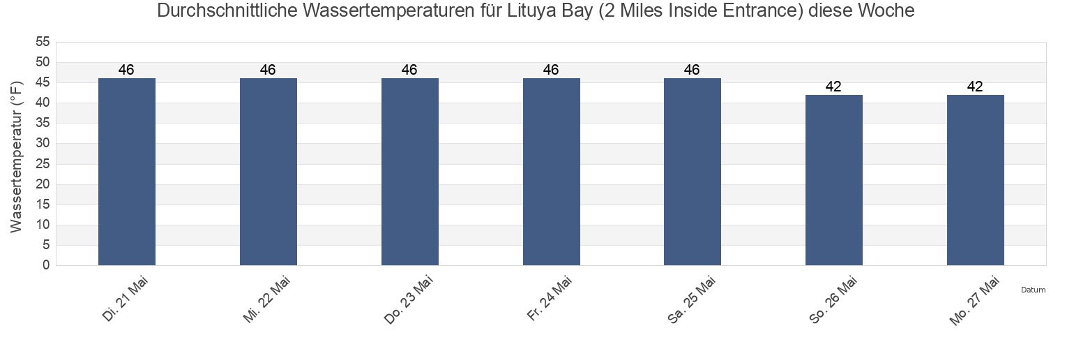 Wassertemperatur in Lituya Bay (2 Miles Inside Entrance), Hoonah-Angoon Census Area, Alaska, United States für die Woche