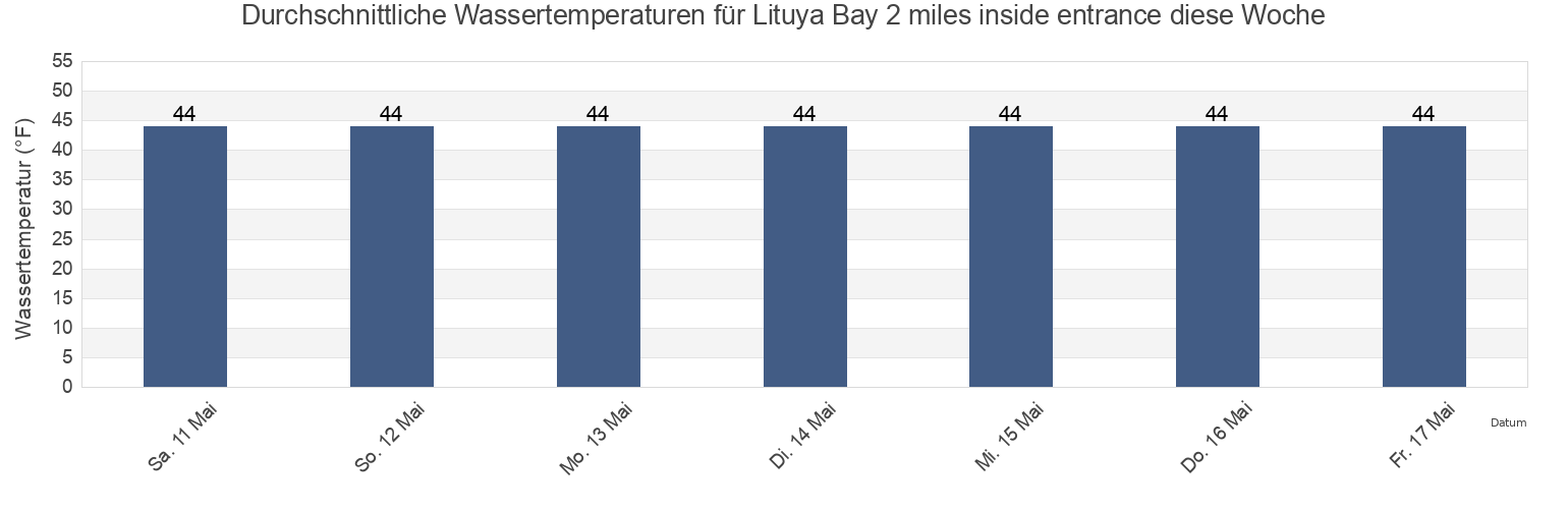 Wassertemperatur in Lituya Bay 2 miles inside entrance, Hoonah-Angoon Census Area, Alaska, United States für die Woche