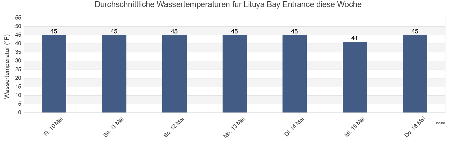 Wassertemperatur in Lituya Bay Entrance, Hoonah-Angoon Census Area, Alaska, United States für die Woche