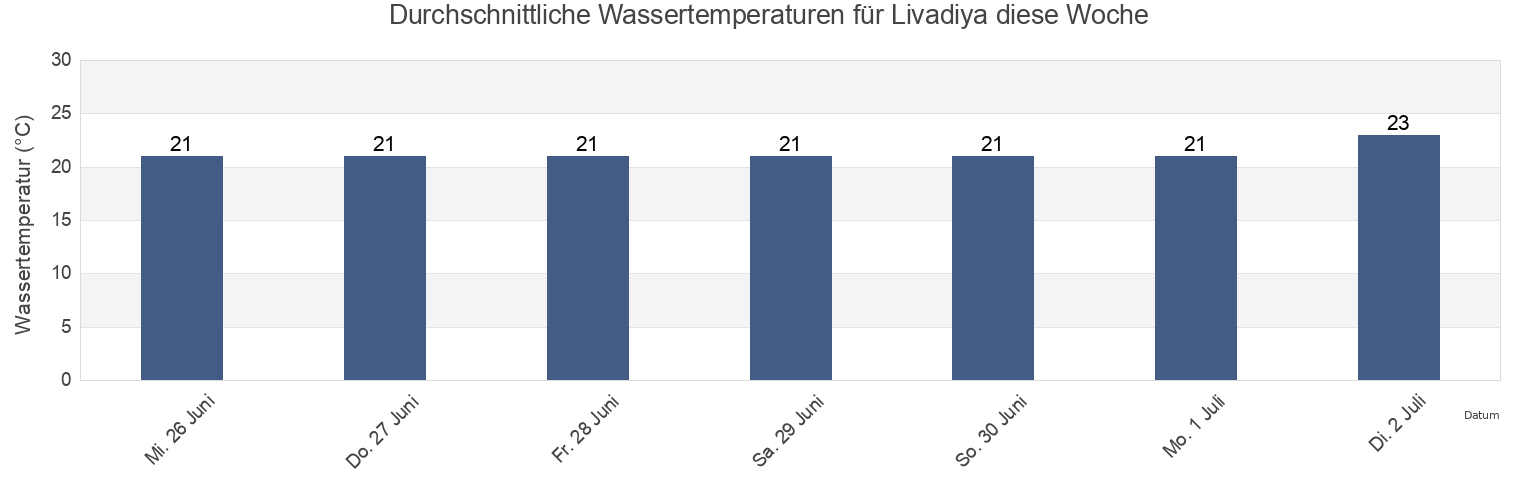 Wassertemperatur in Livadiya, Bakhchysarai Raion, Crimea, Ukraine für die Woche