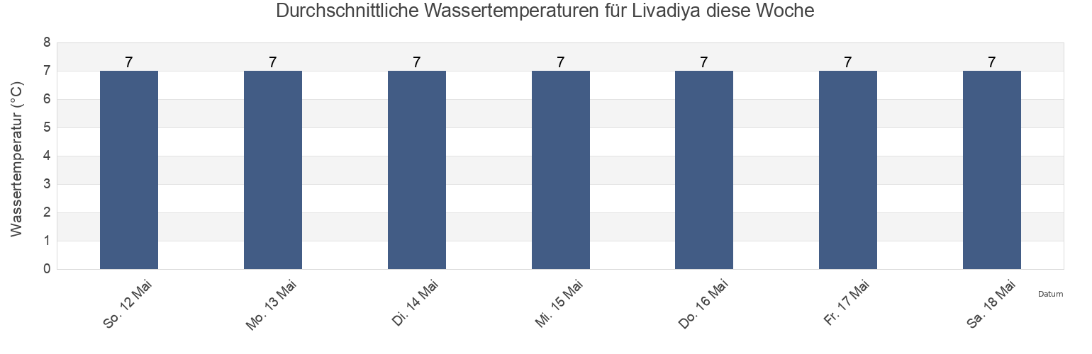 Wassertemperatur in Livadiya, Primorskiy (Maritime) Kray, Russia für die Woche