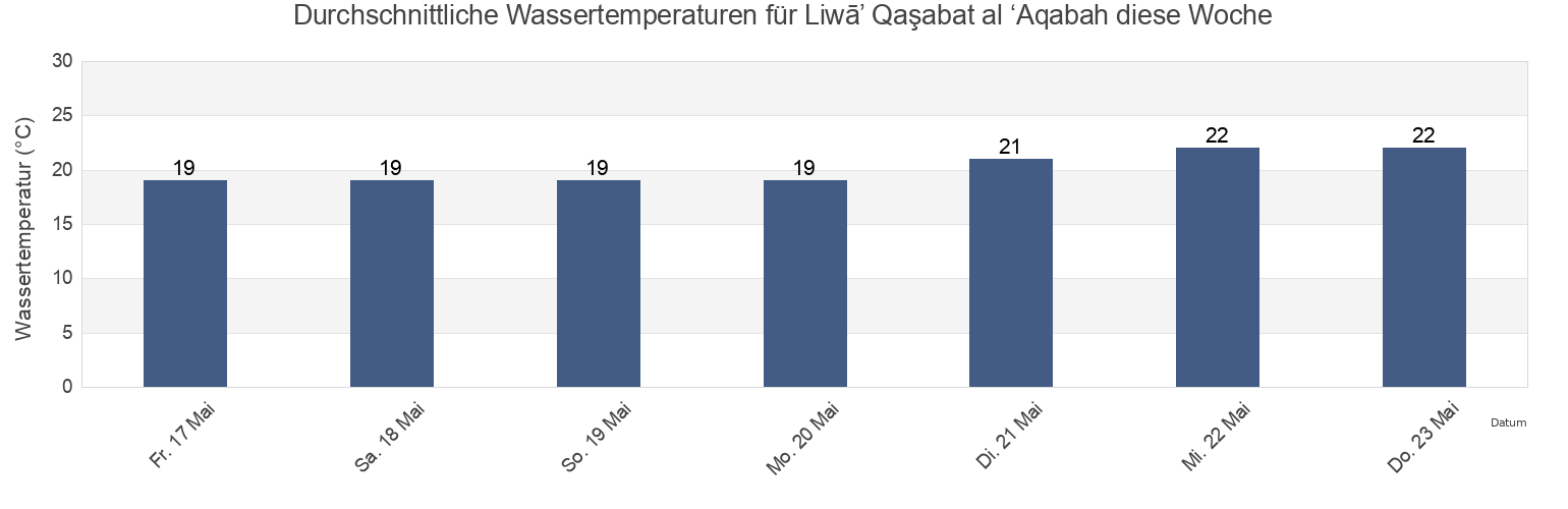 Wassertemperatur in Liwā’ Qaşabat al ‘Aqabah, Aqaba, Jordan für die Woche