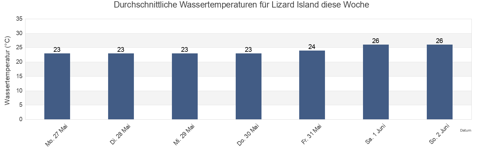 Wassertemperatur in Lizard Island, Hope Vale, Queensland, Australia für die Woche