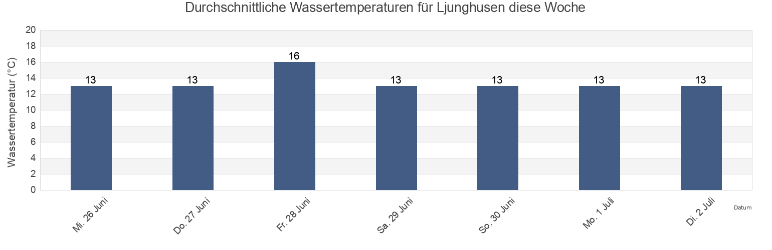 Wassertemperatur in Ljunghusen, Vellinge Kommun, Skåne, Sweden für die Woche