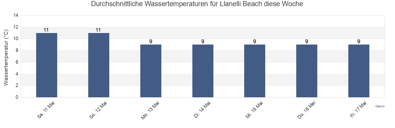 Wassertemperatur in Llanelli Beach, City and County of Swansea, Wales, United Kingdom für die Woche