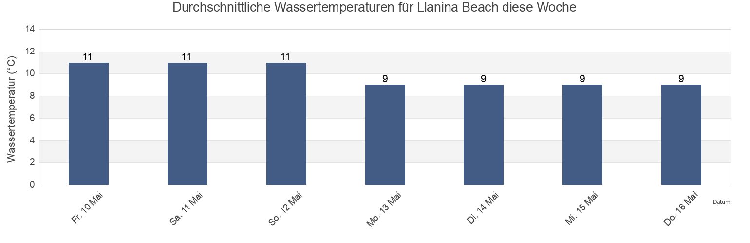Wassertemperatur in Llanina Beach, County of Ceredigion, Wales, United Kingdom für die Woche