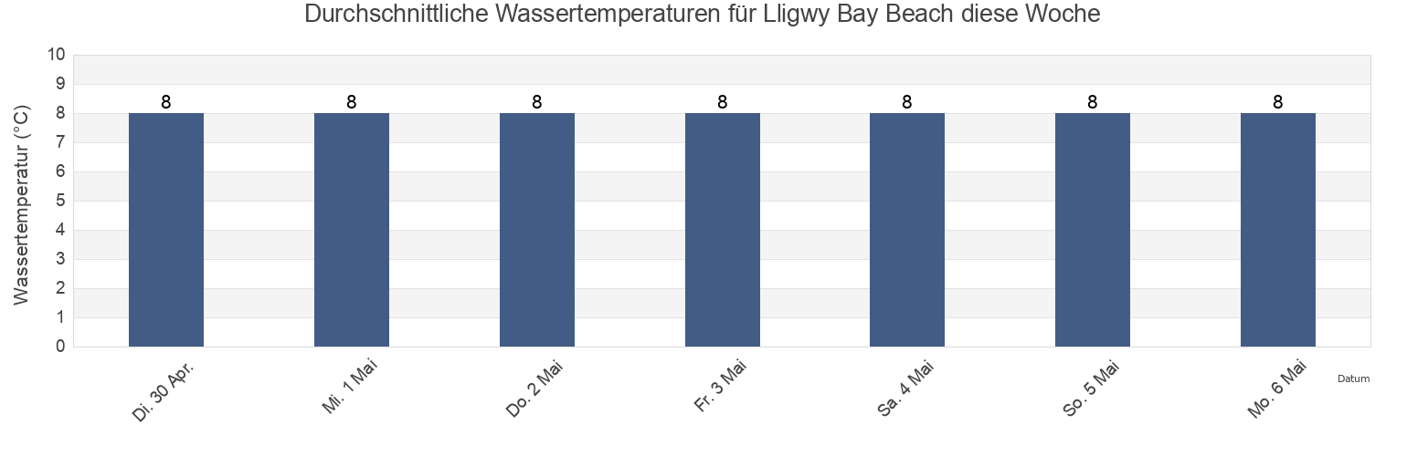 Wassertemperatur in Lligwy Bay Beach, Anglesey, Wales, United Kingdom für die Woche