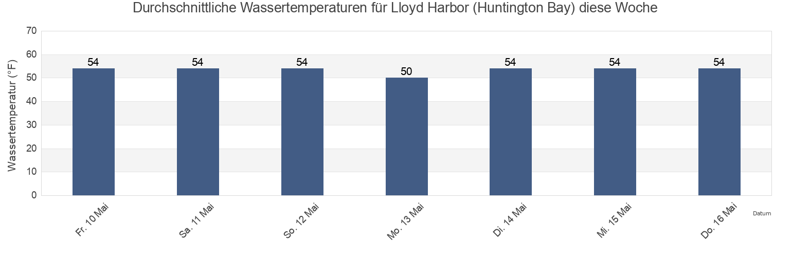 Wassertemperatur in Lloyd Harbor (Huntington Bay), Suffolk County, New York, United States für die Woche
