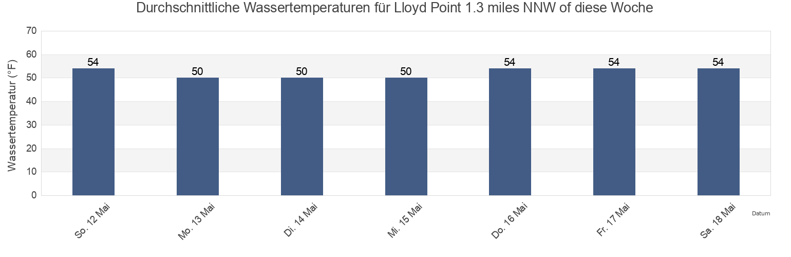 Wassertemperatur in Lloyd Point 1.3 miles NNW of, Suffolk County, New York, United States für die Woche