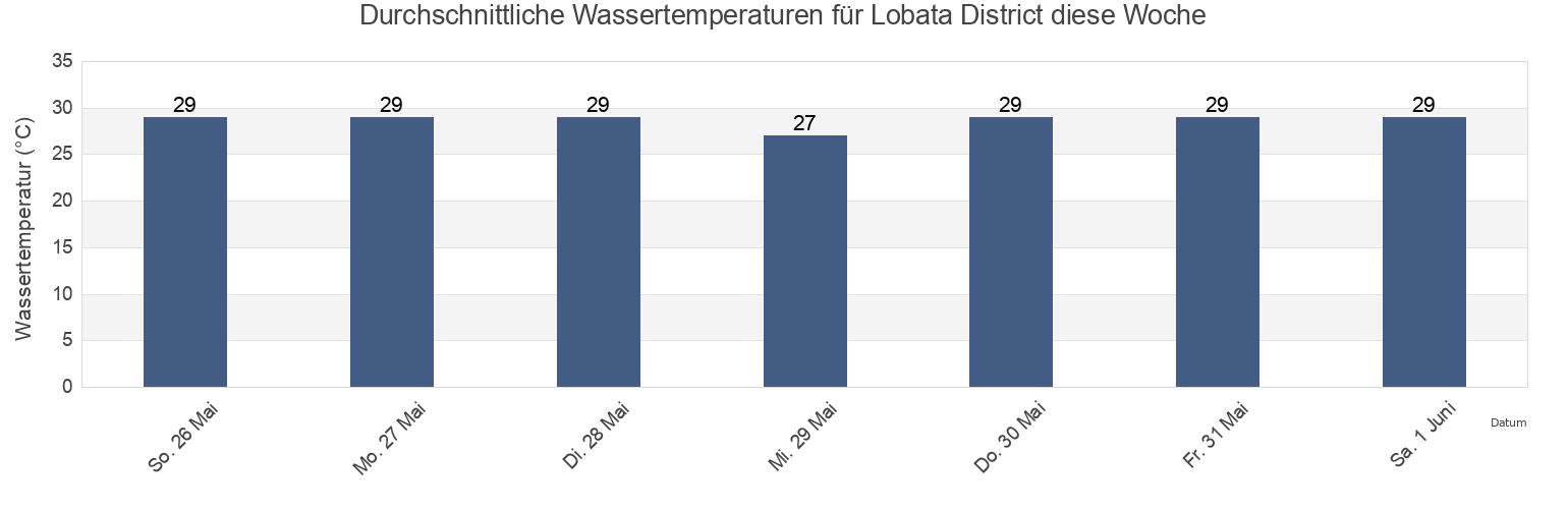 Wassertemperatur in Lobata District, São Tomé Island, Sao Tome and Principe für die Woche