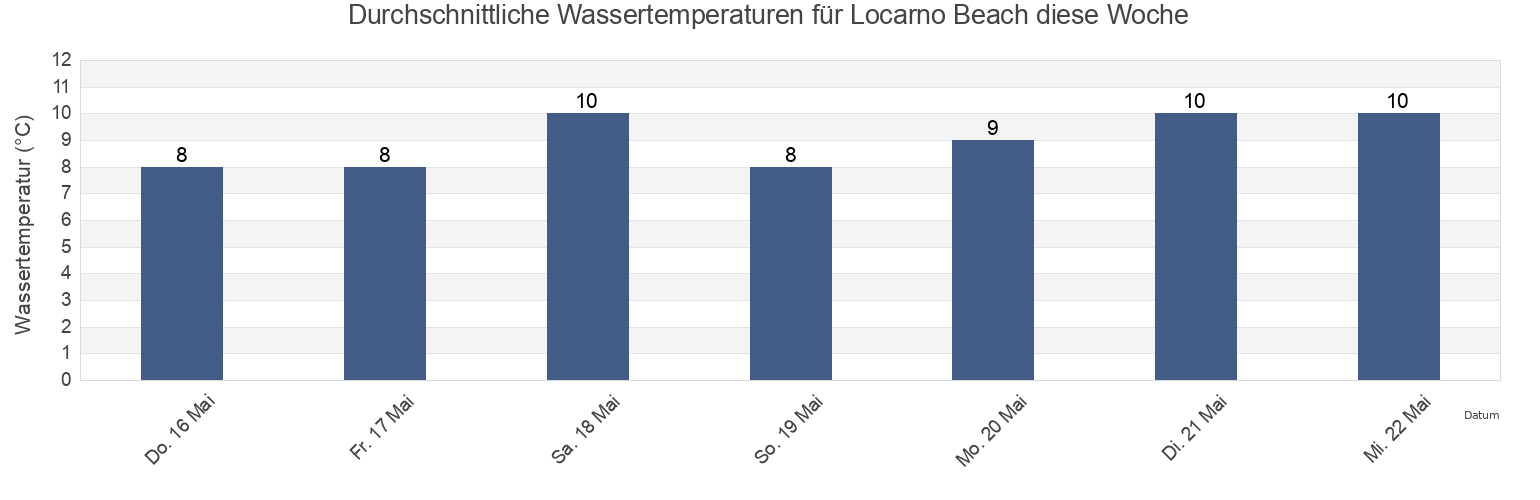 Wassertemperatur in Locarno Beach, Metro Vancouver Regional District, British Columbia, Canada für die Woche