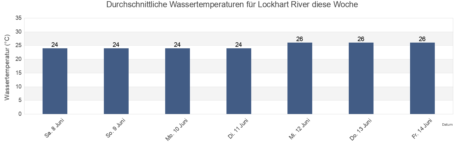 Wassertemperatur in Lockhart River, Queensland, Australia für die Woche