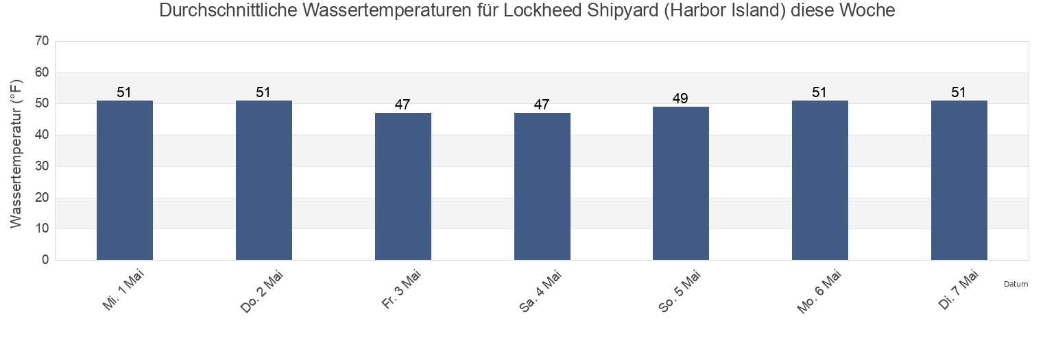 Wassertemperatur in Lockheed Shipyard (Harbor Island), Kitsap County, Washington, United States für die Woche