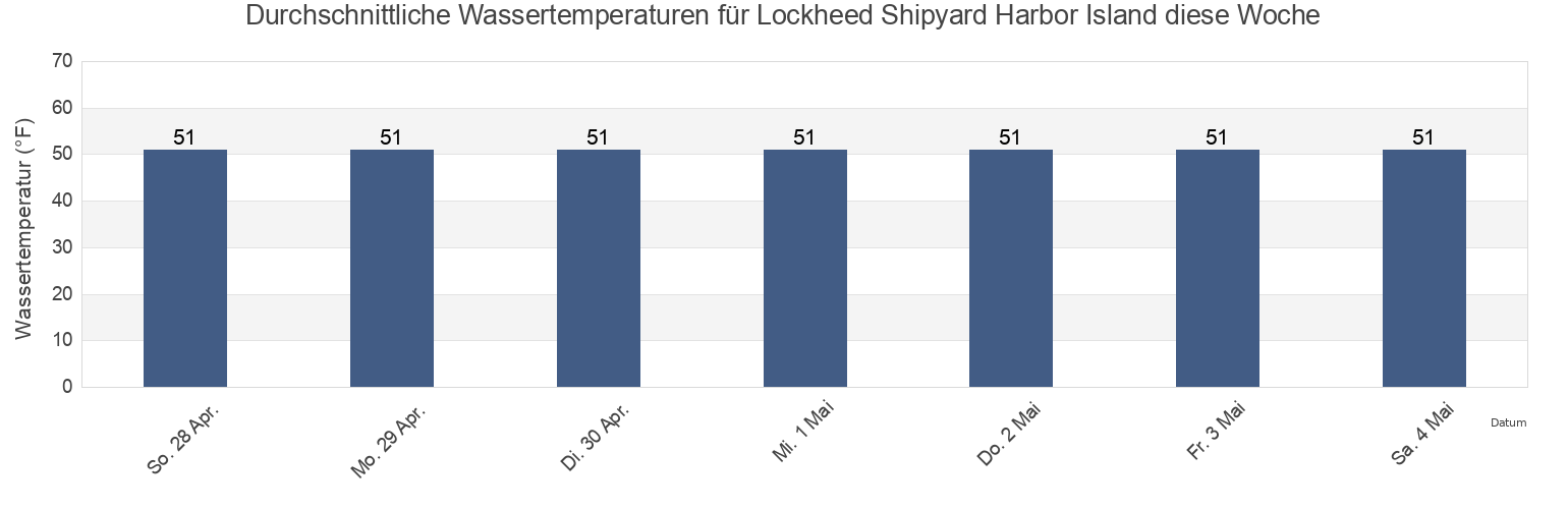 Wassertemperatur in Lockheed Shipyard Harbor Island, Kitsap County, Washington, United States für die Woche
