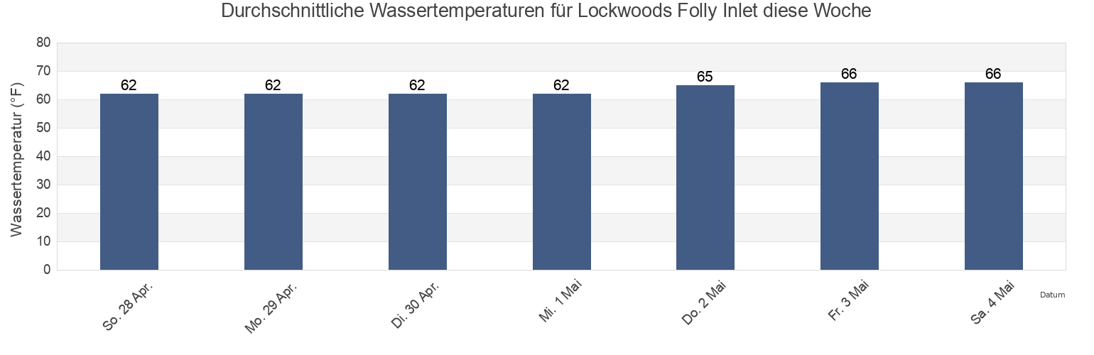 Wassertemperatur in Lockwoods Folly Inlet, Brunswick County, North Carolina, United States für die Woche