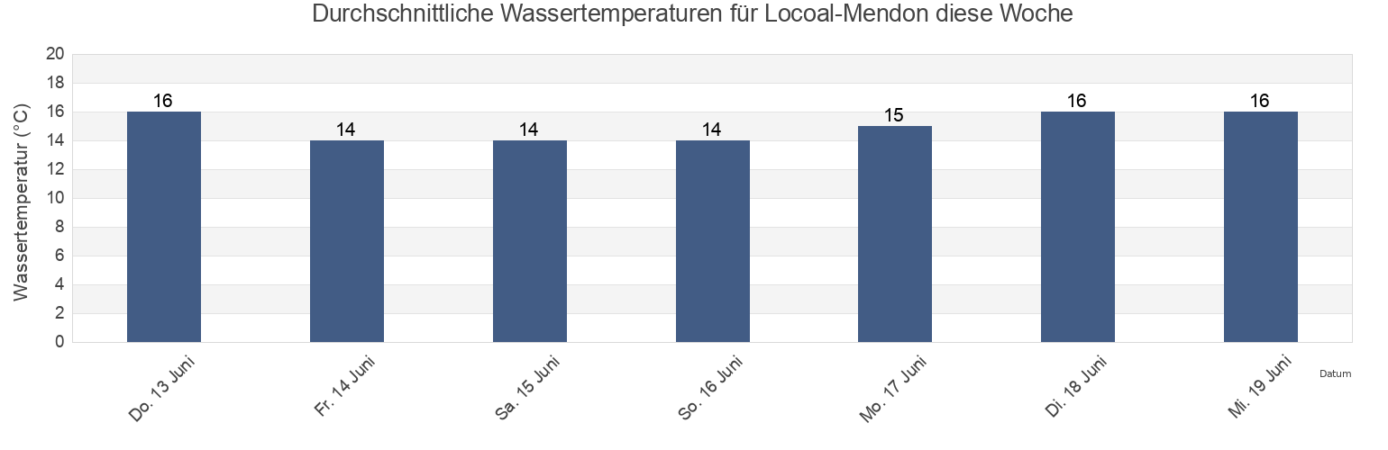 Wassertemperatur in Locoal-Mendon, Morbihan, Brittany, France für die Woche
