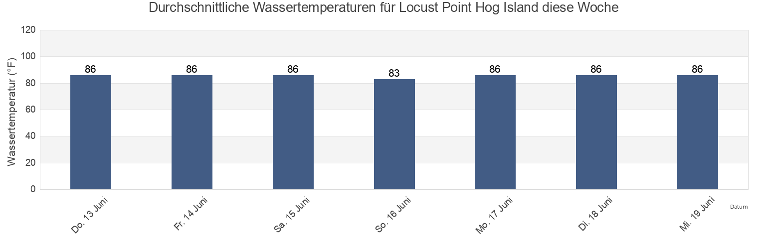 Wassertemperatur in Locust Point Hog Island, Charlotte County, Florida, United States für die Woche