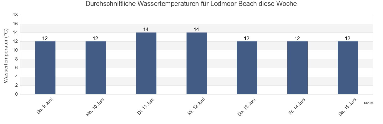Wassertemperatur in Lodmoor Beach, Dorset, England, United Kingdom für die Woche