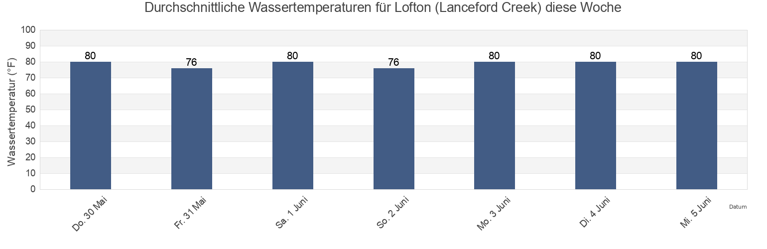 Wassertemperatur in Lofton (Lanceford Creek), Nassau County, Florida, United States für die Woche