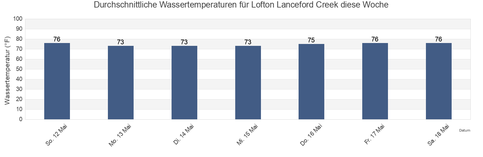 Wassertemperatur in Lofton Lanceford Creek, Nassau County, Florida, United States für die Woche