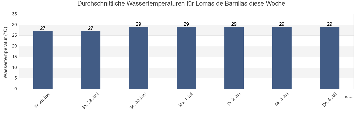 Wassertemperatur in Lomas de Barrillas, Coatzacoalcos, Veracruz, Mexico für die Woche