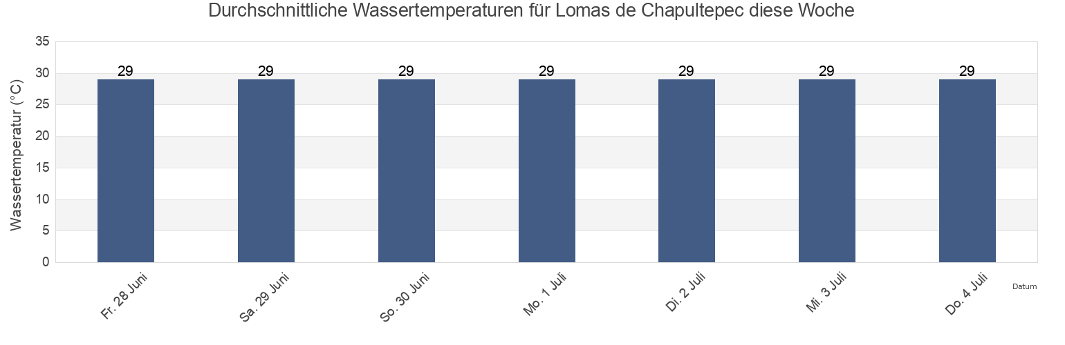Wassertemperatur in Lomas de Chapultepec, Acapulco de Juárez, Guerrero, Mexico für die Woche