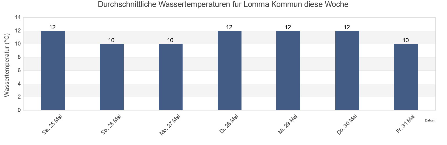 Wassertemperatur in Lomma Kommun, Skåne, Sweden für die Woche