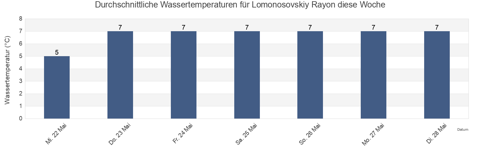 Wassertemperatur in Lomonosovskiy Rayon, Leningradskaya Oblast', Russia für die Woche
