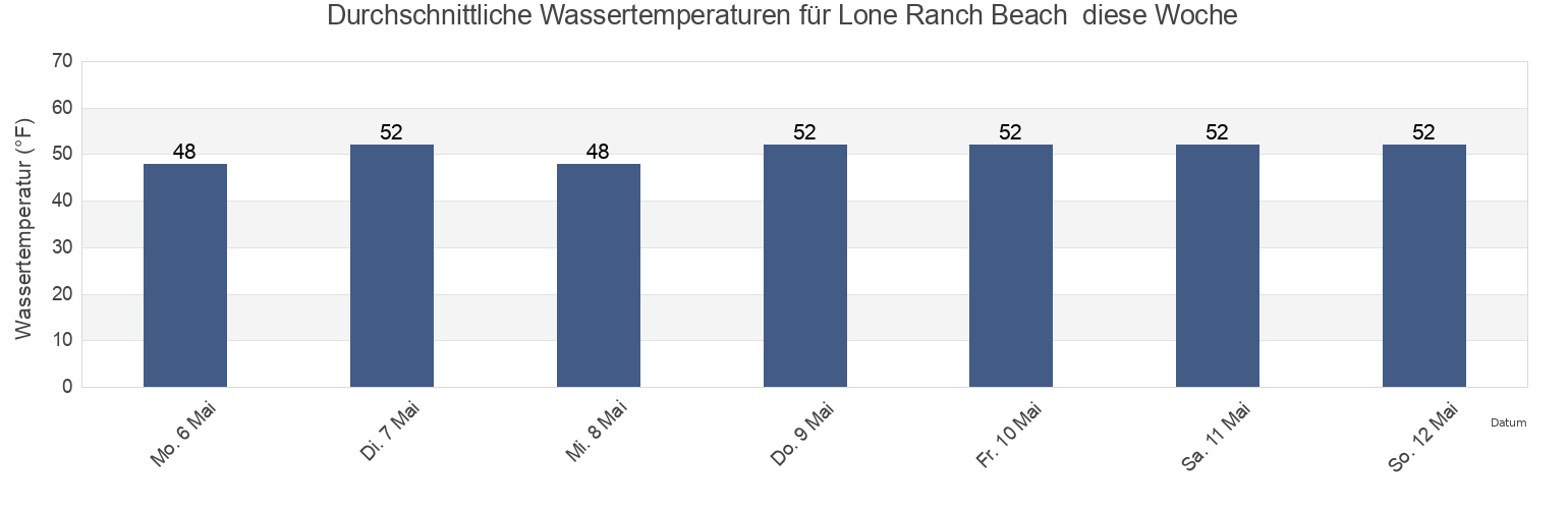 Wassertemperatur in Lone Ranch Beach , Curry County, Oregon, United States für die Woche
