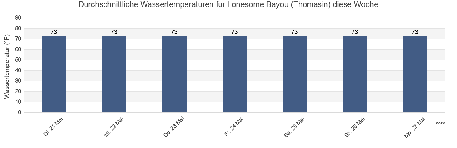 Wassertemperatur in Lonesome Bayou (Thomasin), Plaquemines Parish, Louisiana, United States für die Woche