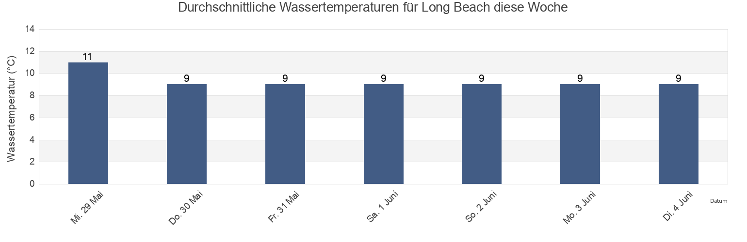 Wassertemperatur in Long Beach, Dunedin City, Otago, New Zealand für die Woche